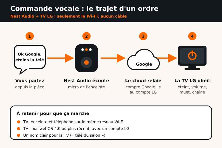 Schéma du trajet d'une commande vocale : vous parlez à Nest Audio, le cloud Google relaie vers le compte LG, la TV LG exécute l'ordre