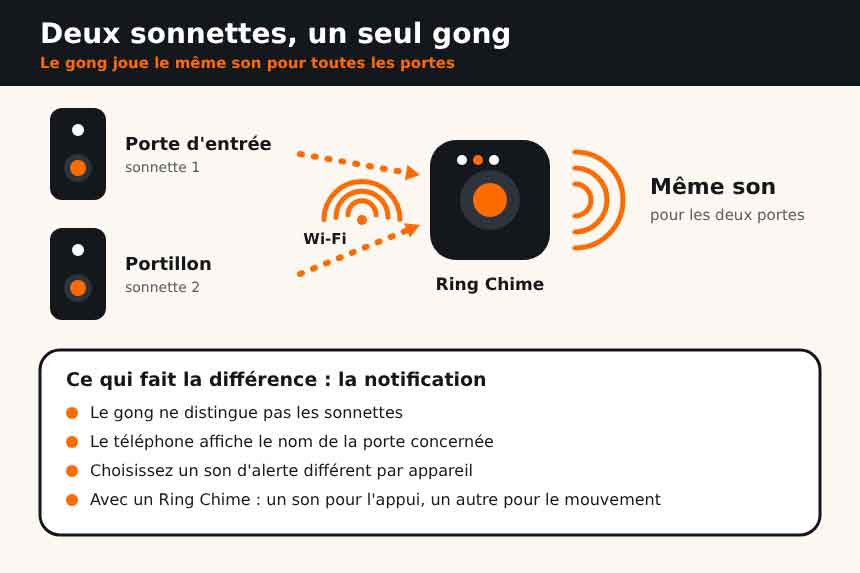 Deux sonnettes Ring (porte d'entrée et portillon) reliées en Wi-Fi à un seul Ring Chime qui joue le même son pour les deux, tandis que le smartphone reçoit une notification au nom de la porte concernée