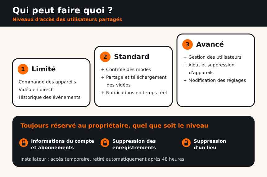 Echelle des droits des utilisateurs Ring : Limité, Standard et Avancé, avec les actions ajoutées à chaque niveau, et une zone réservée au propriétaire pour l'abonnement, la suppression des vidéos et la suppression du lieu