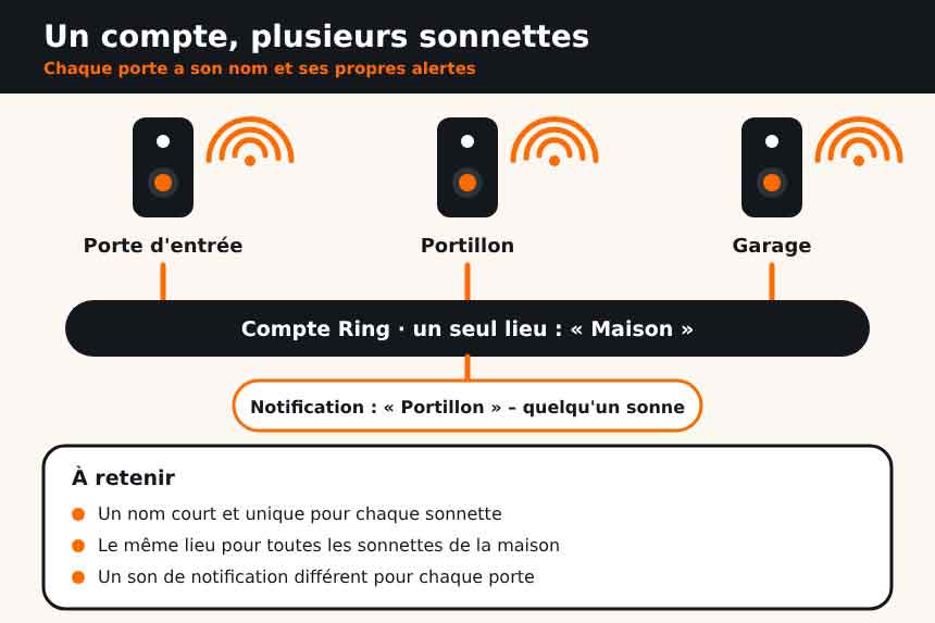 Plusieurs sonnettes Ring (porte d'entrée, portillon, garage) reliées au Wi-Fi de la maison et regroupées dans un seul compte et un seul lieu, avec une alerte nommée par porte sur le smartphone
