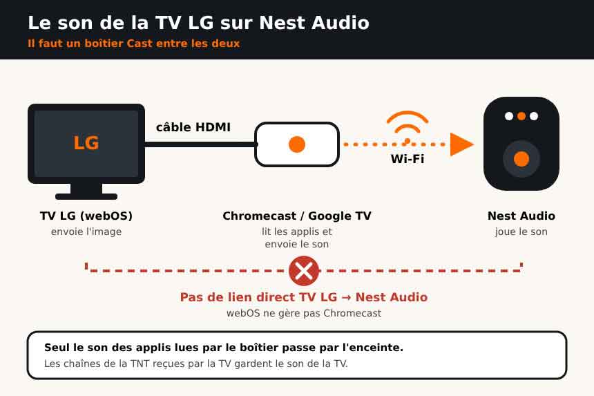 Schéma du branchement : la TV LG reliée en HDMI à un boîtier Chromecast, qui envoie le son en Wi-Fi vers Nest Audio ; pas de lien direct entre la TV et l'enceinte