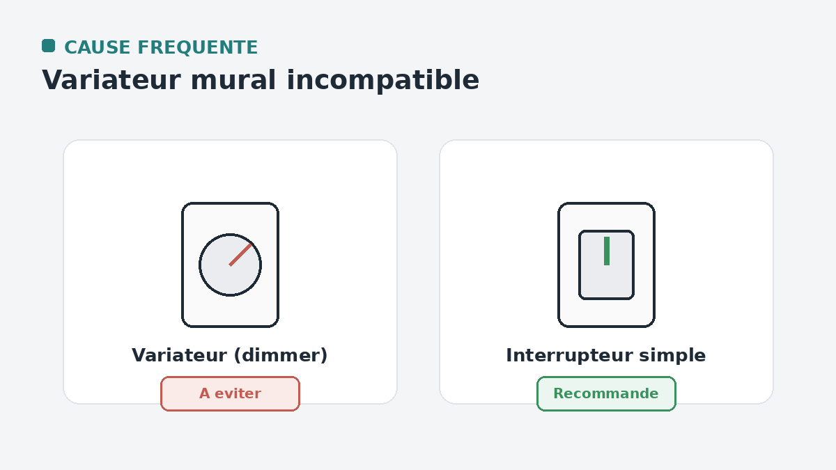 Variateur mural incompatible vs interrupteur simple recommandé