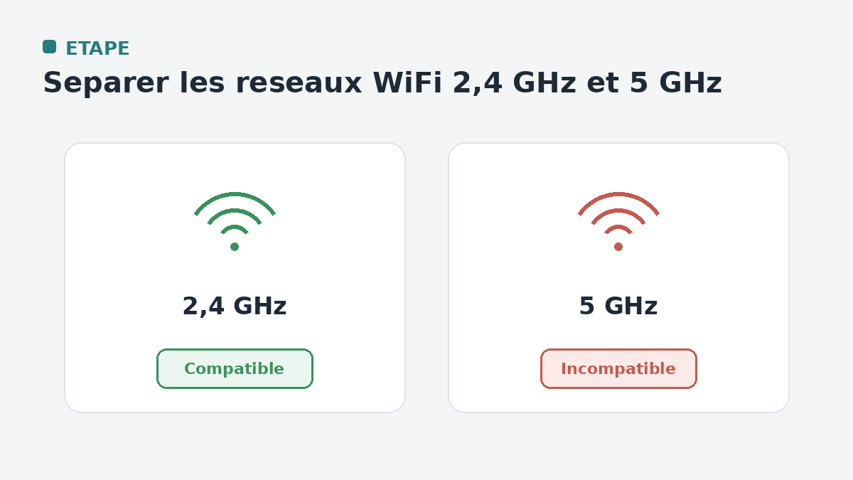Séparer le réseau WiFi 2,4 GHz du 5 GHz sur le routeur